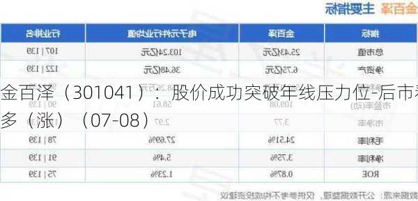 金百泽（301041）：股价成功突破年线压力位-后市看多（涨）（07-08）