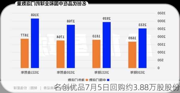 名创优品7月5日回购约3.88万股股份