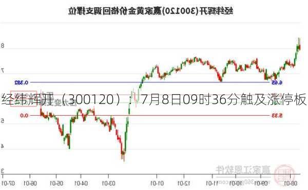 经纬辉开（300120）：7月8日09时36分触及涨停板