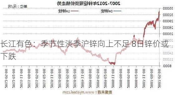 长江有色：季节性淡季沪锌向上不足 8日锌价或下跌