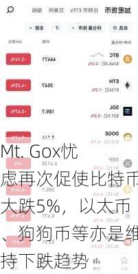 Mt. Gox忧虑再次促使比特币大跌5%，以太币、狗狗币等亦是维持下跌趋势