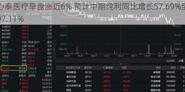 心泰医疗早盘涨近6% 预计中期纯利同比增长57.69%至97.11%