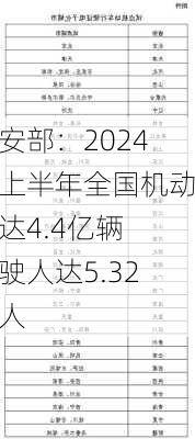 公安部：2024年上半年全国机动车达4.4亿辆 驾驶人达5.32亿人