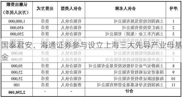 国泰君安、海通证券参与设立上海三大先导产业母基金