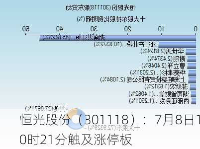 恒光股份（301118）：7月8日10时21分触及涨停板