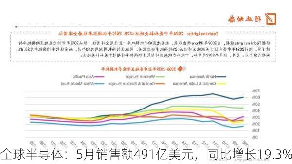 全球半导体：5月销售额491亿美元，同比增长19.3%