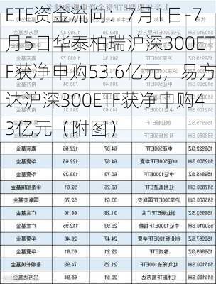 ETF资金流向：7月1日-7月5日华泰柏瑞沪深300ETF获净申购53.6亿元，易方达沪深300ETF获净申购43亿元（附图）