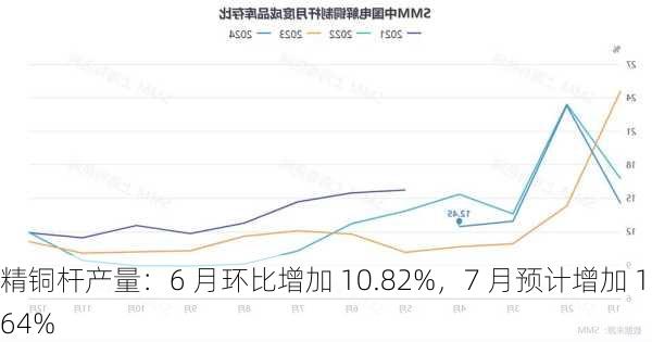 精铜杆产量：6 月环比增加 10.82%，7 月预计增加 1.64%