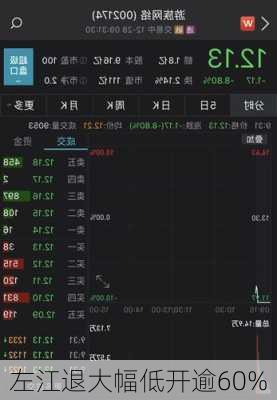 左江退大幅低开逾60%