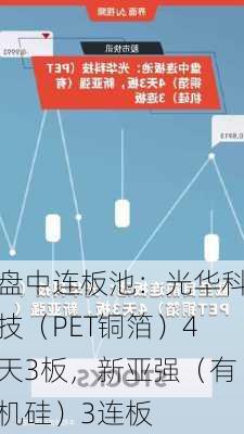 盘中连板池：光华科技（PET铜箔）4天3板，新亚强（有机硅）3连板