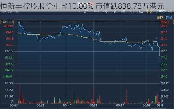 恒新丰控股股价重挫10.00% 市值跌838.78万港元