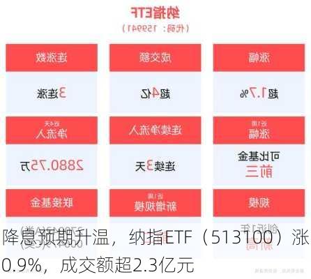 降息预期升温，纳指ETF（513100）涨0.9%，成交额超2.3亿元