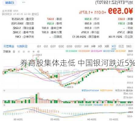 券商股集体走低 中国银河跌近5%