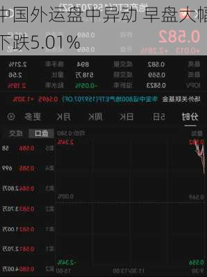 中国外运盘中异动 早盘大幅下跌5.01%