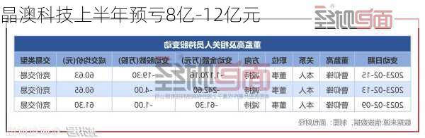 晶澳科技上半年预亏8亿-12亿元