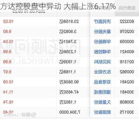 方达控股盘中异动 大幅上涨6.17%