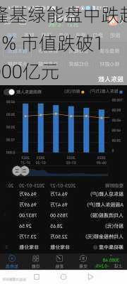 隆基绿能盘中跌超2% 市值跌破1000亿元