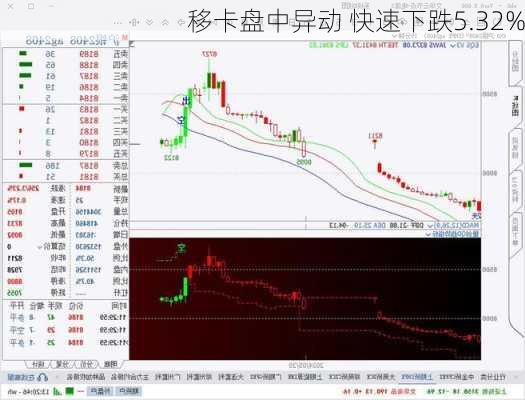 移卡盘中异动 快速下跌5.32%