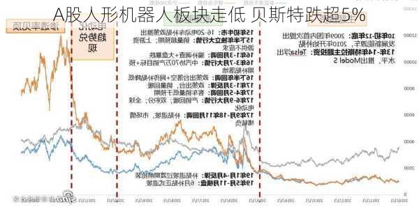 A股人形机器人板块走低 贝斯特跌超5%