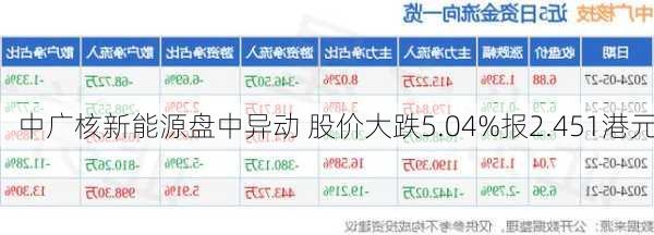 中广核新能源盘中异动 股价大跌5.04%报2.451港元