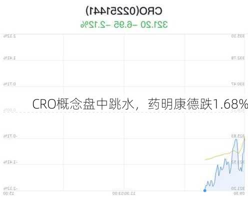 CRO概念盘中跳水，药明康德跌1.68%