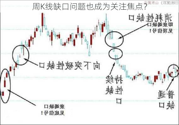 周K线缺口问题也成为关注焦点？