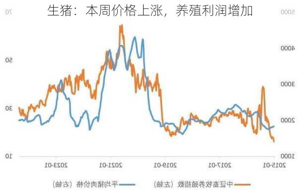 生猪：本周价格上涨，养殖利润增加