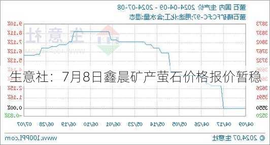 生意社：7月8日鑫晨矿产萤石价格报价暂稳