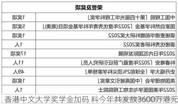 香港中文大学奖学金加码 料今年共发放3600万港元