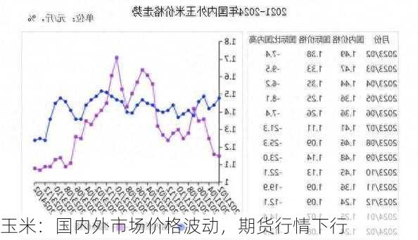 玉米：国内外市场价格波动，期货行情下行