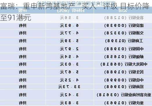 富瑞：重申新鸿基地产“买入”评级 目标价降至91港元