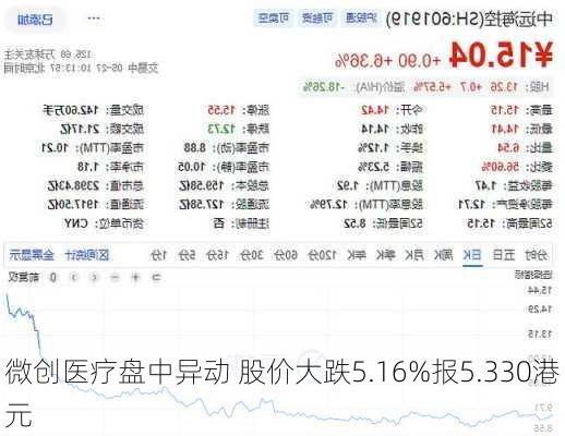 微创医疗盘中异动 股价大跌5.16%报5.330港元