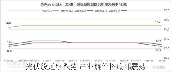 光伏股延续跌势 产业链价格底部震荡