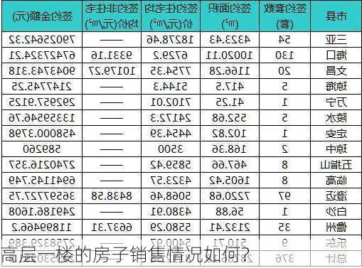 高层一楼的房子销售情况如何？