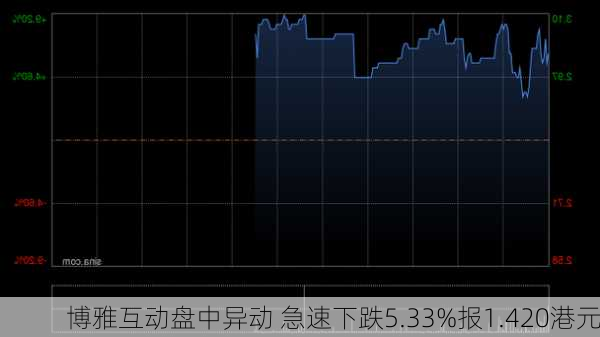 博雅互动盘中异动 急速下跌5.33%报1.420港元