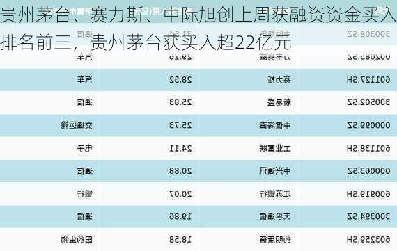 贵州茅台、赛力斯、中际旭创上周获融资资金买入排名前三，贵州茅台获买入超22亿元