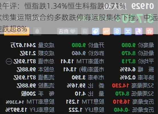 港股午评：恒指跌1.34%恒生科指跌0.71%！欧线集运期货合约多数跌停海运股集体下挫，中远海控跌超8%