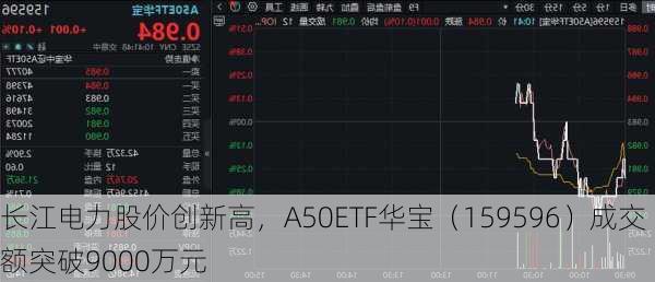 长江电力股价创新高，A50ETF华宝（159596）成交额突破9000万元