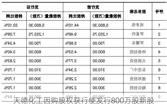 天德化工因购股权获行使发行800万股新股