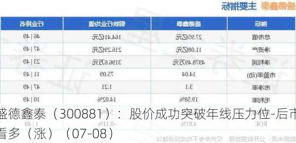 盛德鑫泰（300881）：股价成功突破年线压力位-后市看多（涨）（07-08）