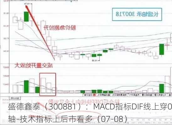 盛德鑫泰（300881）：MACD指标DIF线上穿0轴-技术指标上后市看多（07-08）