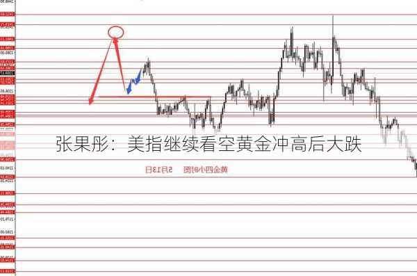 张果彤：美指继续看空黄金冲高后大跌