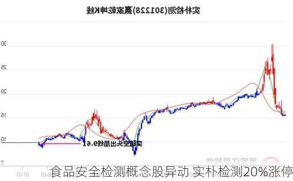 食品安全检测概念股异动 实朴检测20%涨停