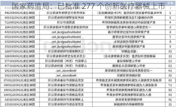 国家药监局：已批准 277 个创新医疗器械上市