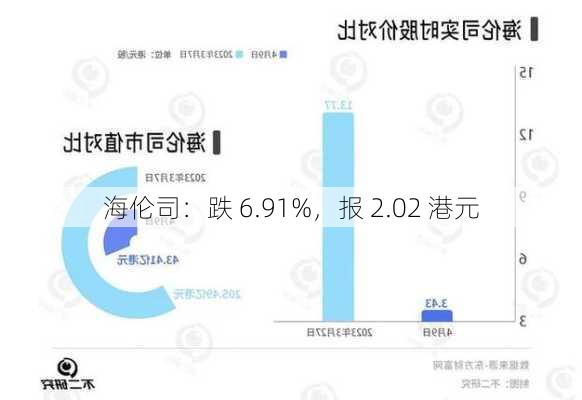 海伦司：跌 6.91%，报 2.02 港元