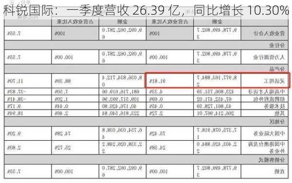 科锐国际：一季度营收 26.39 亿，同比增长 10.30%