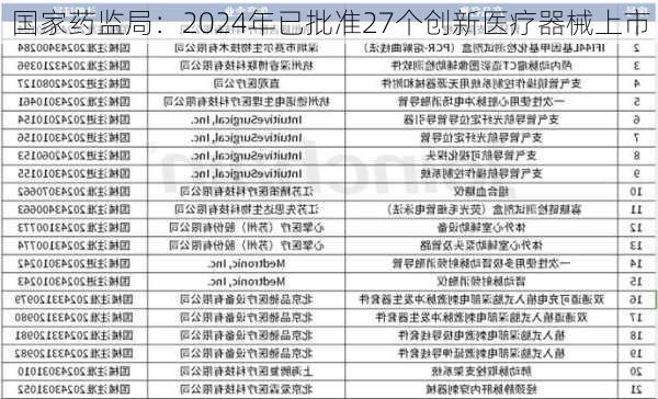 国家药监局：2024年已批准27个创新医疗器械上市