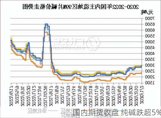 国内期货收盘 纯碱跌超5%