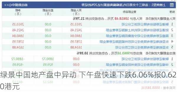 绿景中国地产盘中异动 下午盘快速下跌6.06%报0.620港元