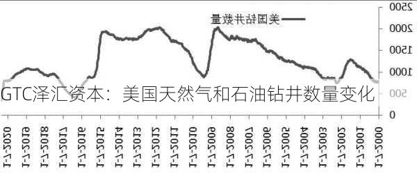 GTC泽汇资本：美国天然气和石油钻井数量变化